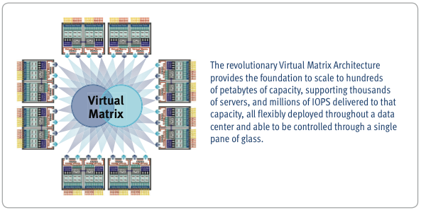 The V-Max name refers to the Virtual Matrix architecture of the array cluster (illustration courtesy of EMC)