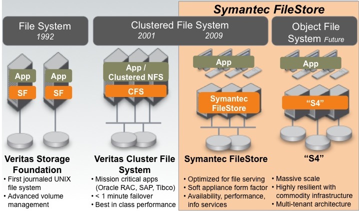 Symantec's cloud strategy calls for an evolution from internal clustering to true cloud object storage