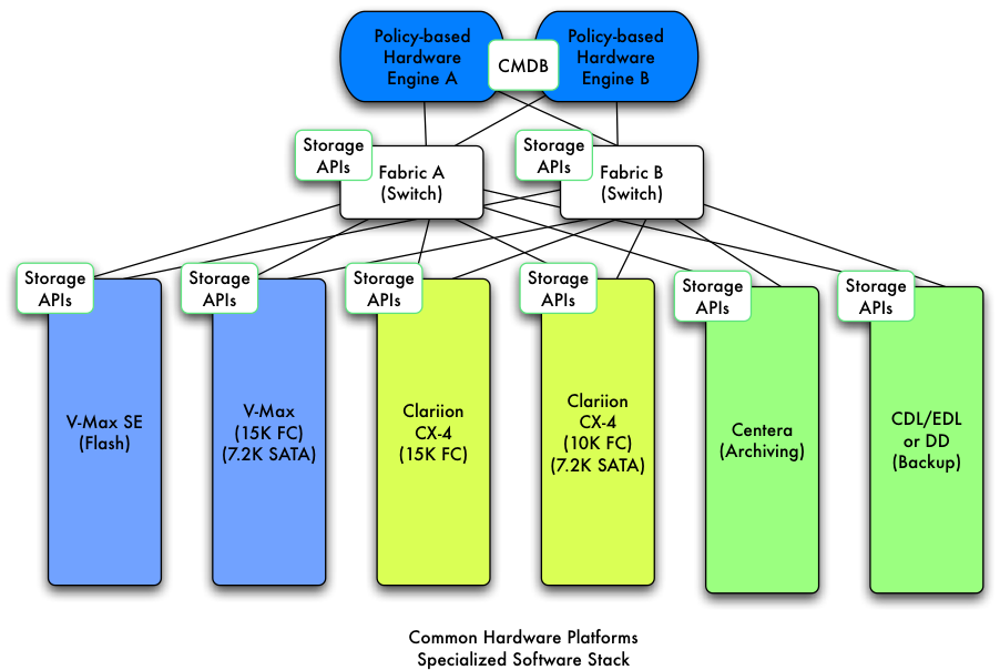 EMC Common Hardware Platforms