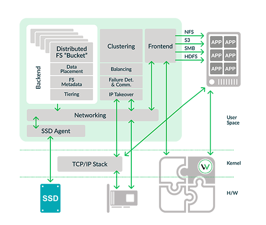 WekaIO = Distributed Storage + Cloud - Gestalt IT