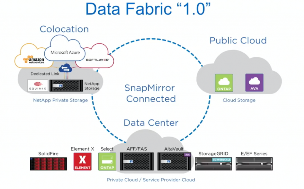 NetApp's Data Fabric Gets Real - Gestalt IT