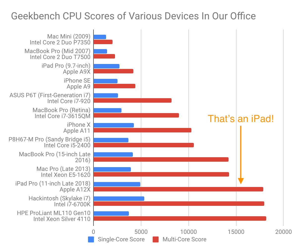 Intel Mobile Processor Performance Chart