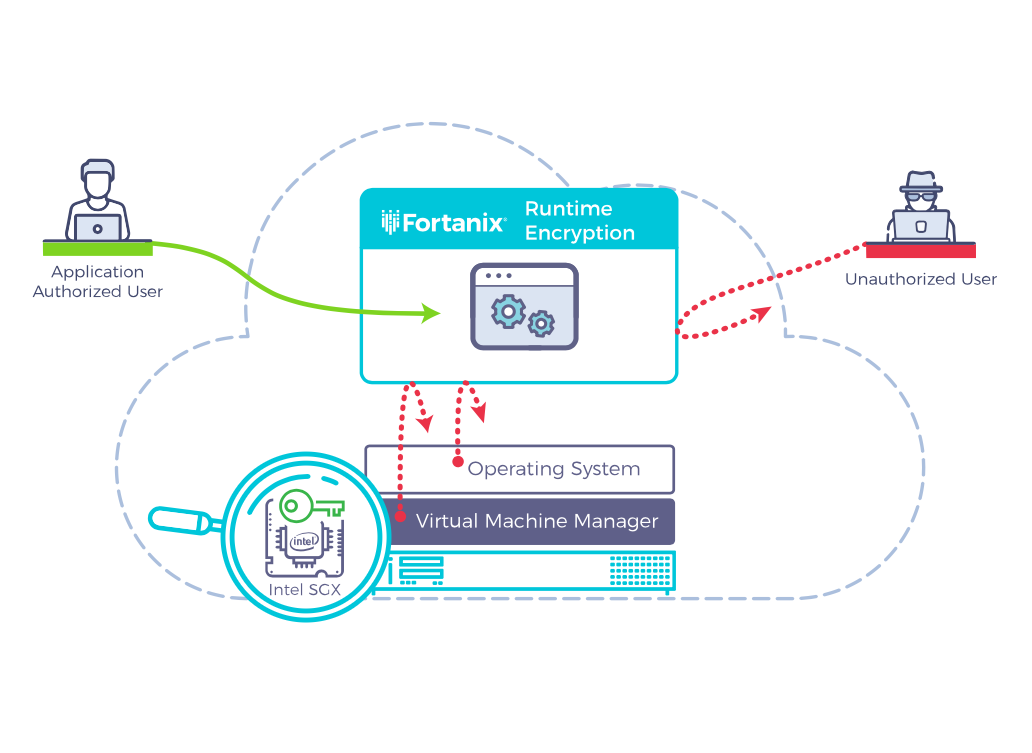 Application authorization. Runtime. Encrypt app. Рантайм.