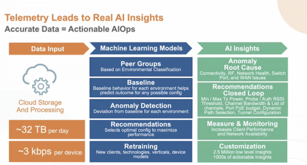 Aruba AIOps focuses on using accurate data for actionable insights