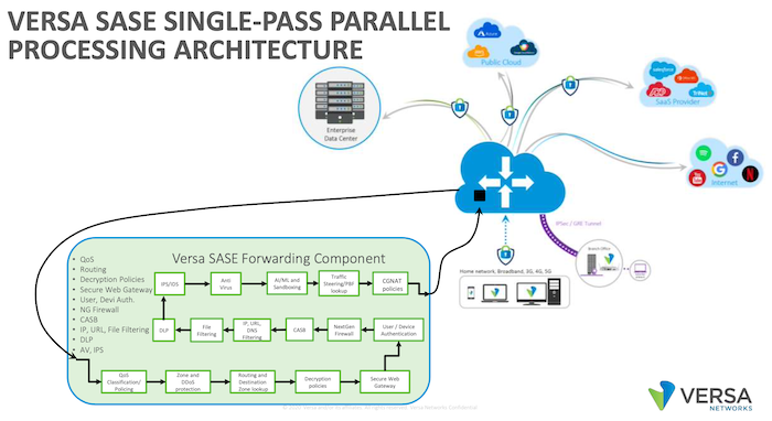 Sase Architecture Diagram