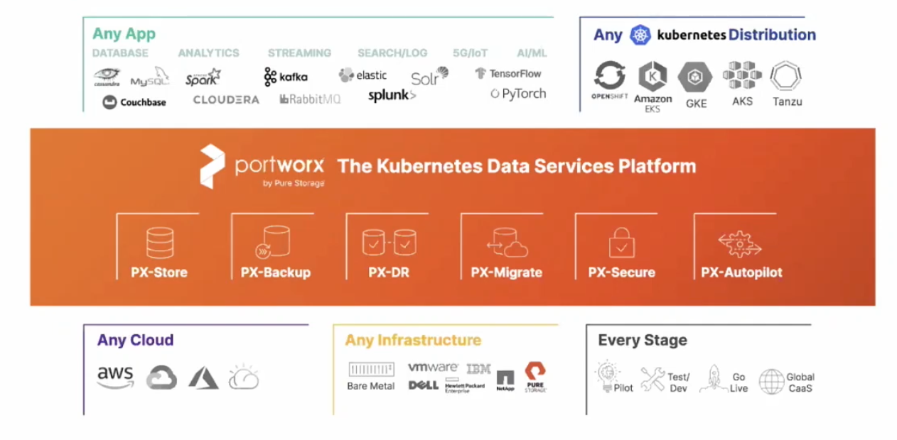 Pure Storage and Portworx Accelerate Cloud Native Apps on Any