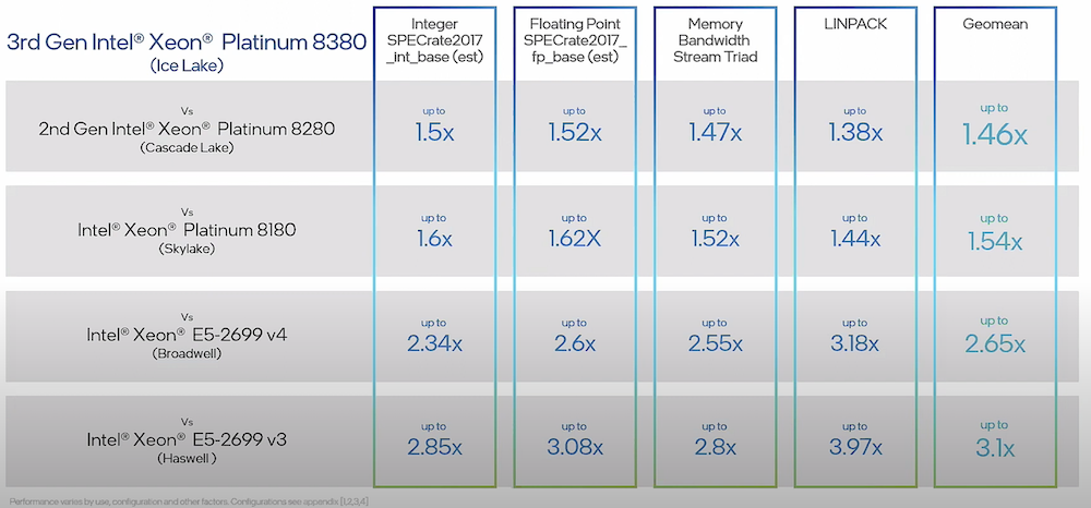 Comparing Ice Lake Previous Generations Xeon Scalable Processors - Gestalt IT