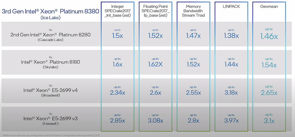 Comparing Lake to Previous Generations of Xeon Scalable Processors - Gestalt IT