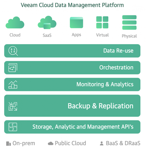 veeam on premise backup