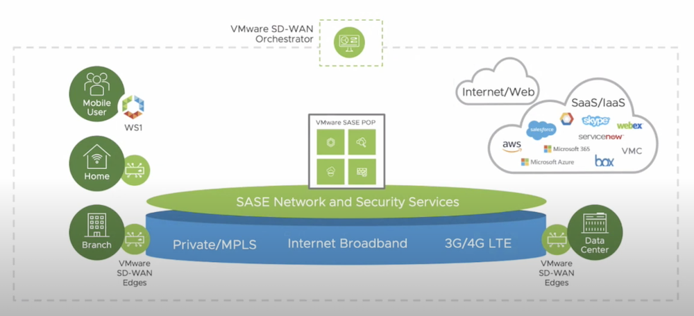 Grocery Stores Lower Costs and Improve Network Connectivity with SD-WAN -  VMware SASE and Edge