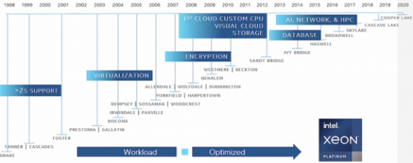 The History of Intel