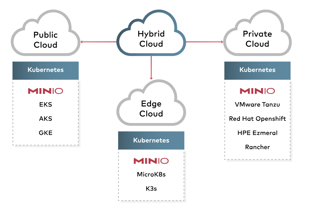 Minio. VMWARE облако. VMWARE cloud Foundation. Minio Architecture. S3 object Storage.