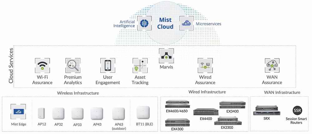 Juniper and Mist Put AI at the Helm of Wireless Networking