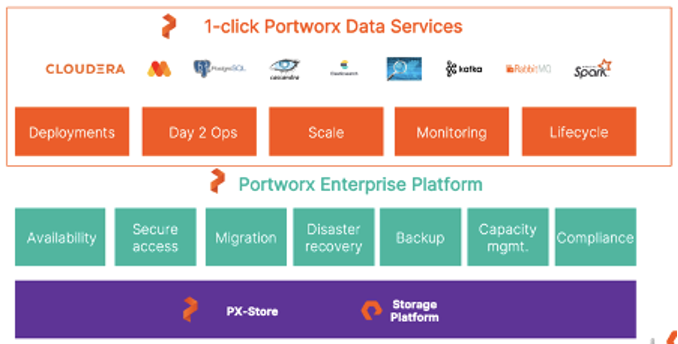 Portworx Data Services Working on Data s Infrastructure Problem