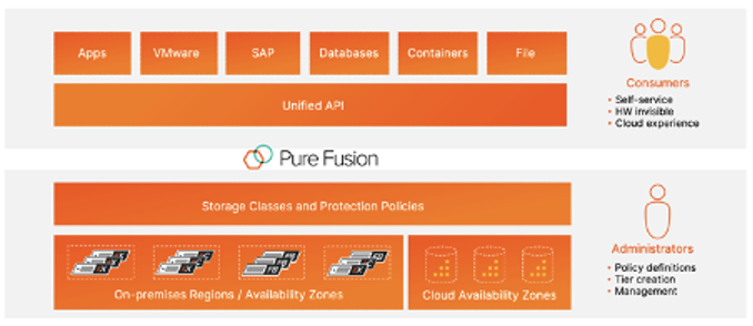 Pure Fusion - Storage Agility for The Conservative Admin - Gestalt IT