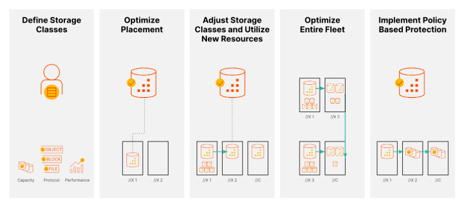 Pure Storage Fills the Gap for an On-Premises Storage Model