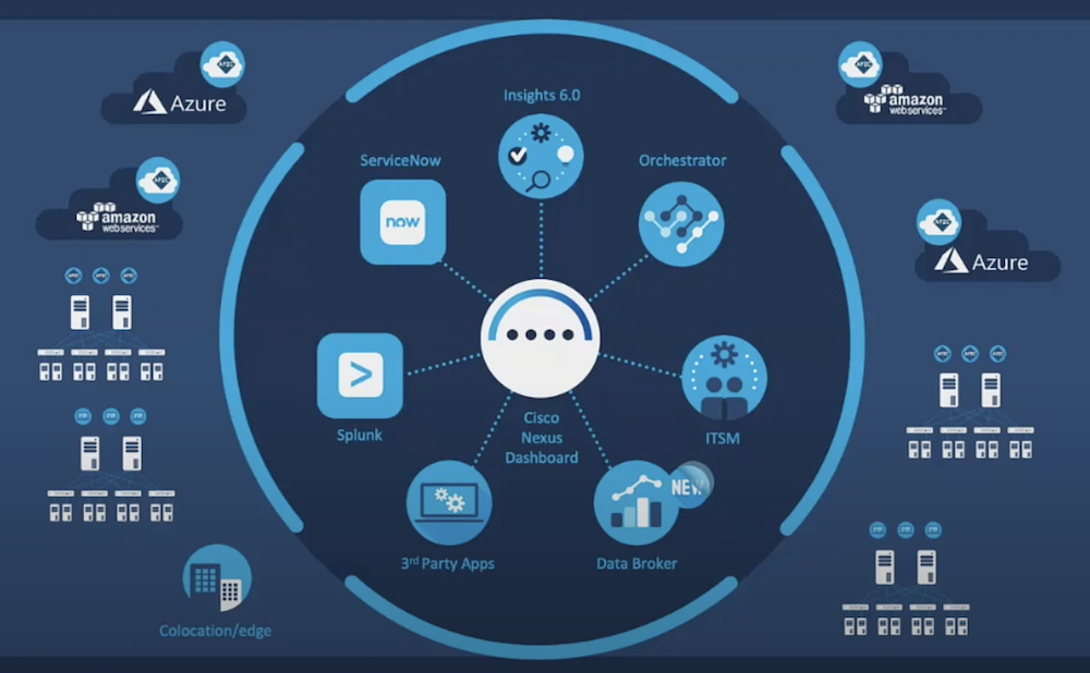 Cisco Nexus Dashboard: painel de rede de nuvem - Cisco