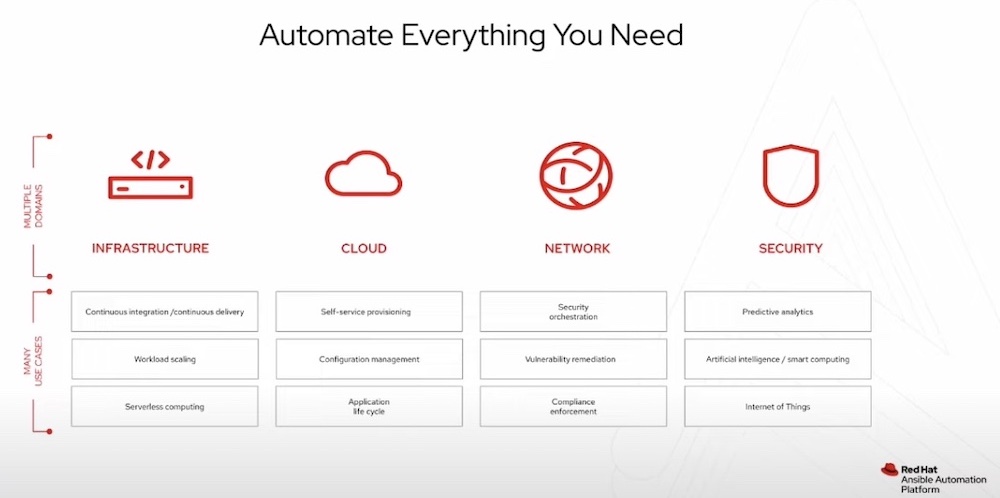 Wide-Scale Automation in Hybrid Cloud with Red Hat Ansible Automation  Platform - Gestalt IT