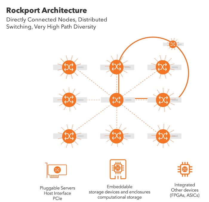 Rockport Networks Architecture Diagram