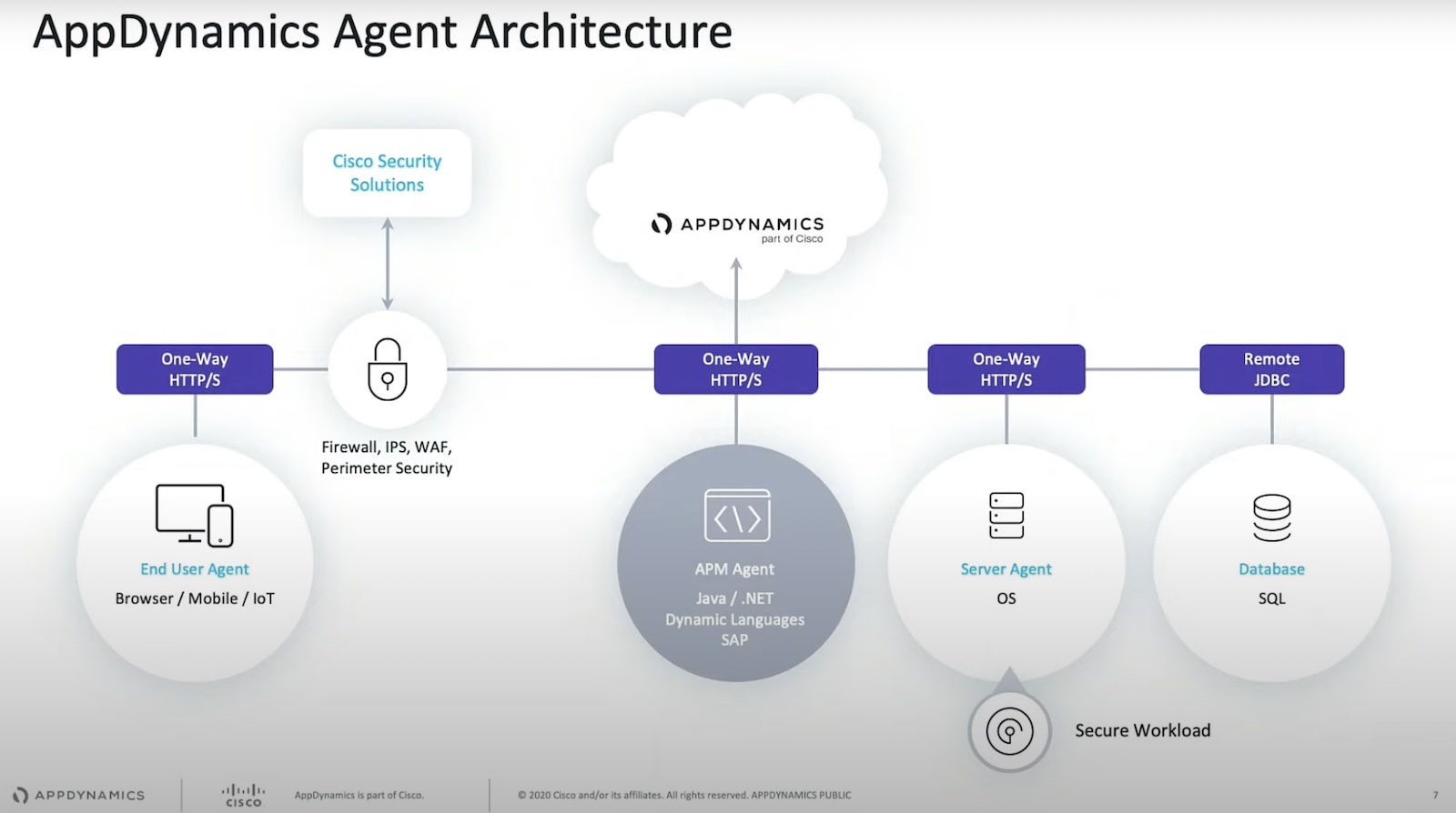 The flat network architecture.