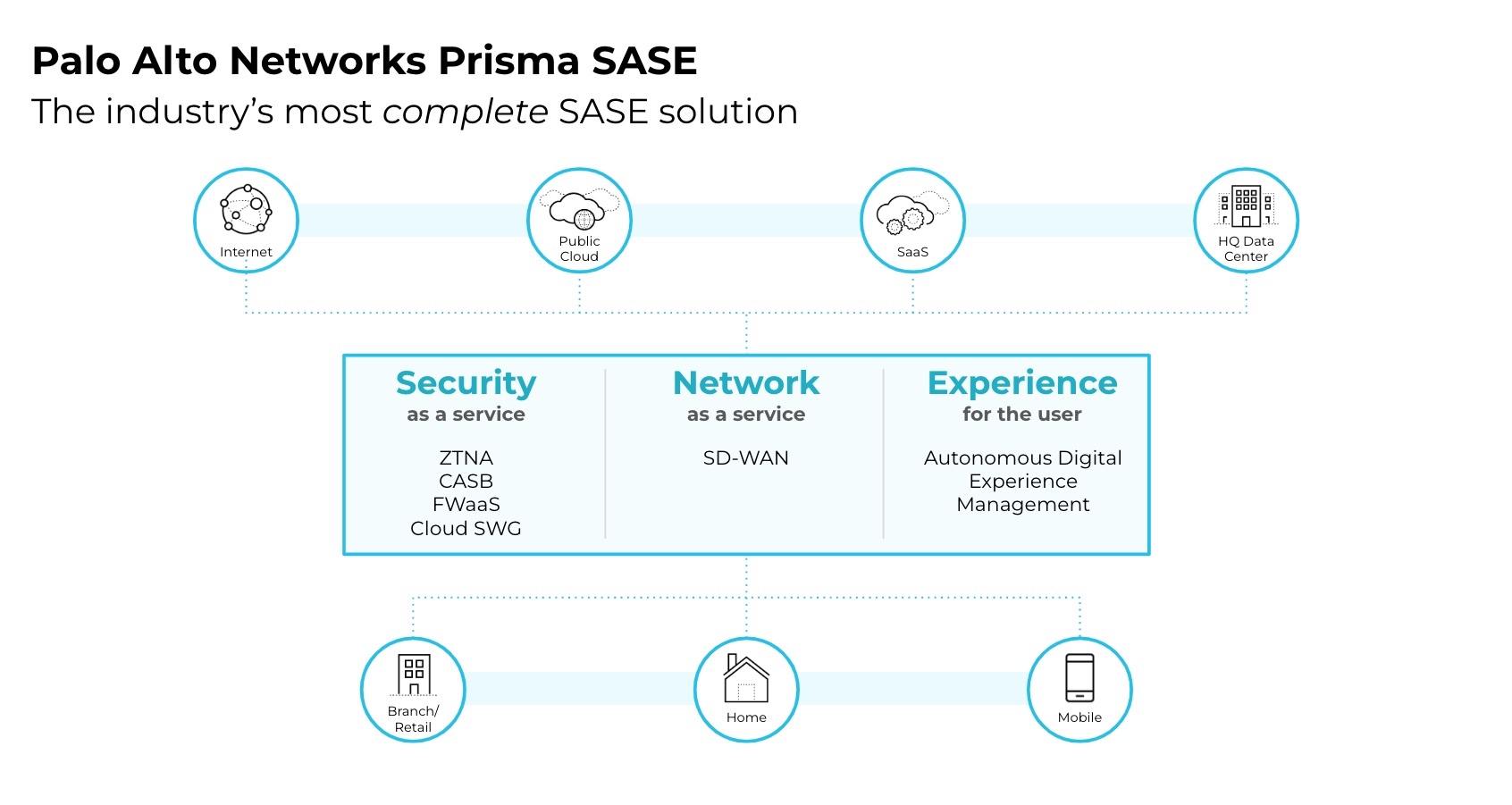 Palo Alto Networks Prisma Access: Secure Branch (SASE Lab Series