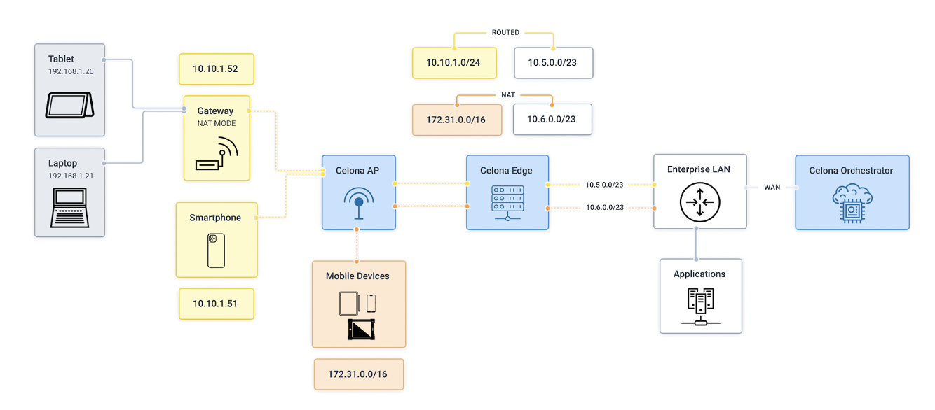 Three Options For IP Domains With Celona’s Private Enterprise 5G ...