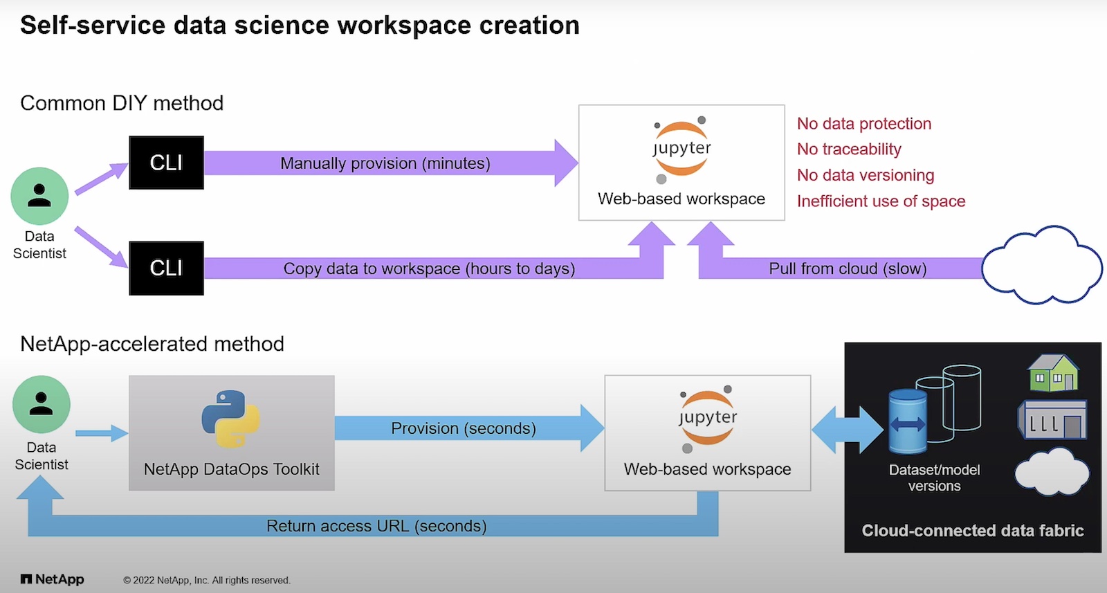 Elastic Data Migration Definition – Data Management Glossary – Komprise