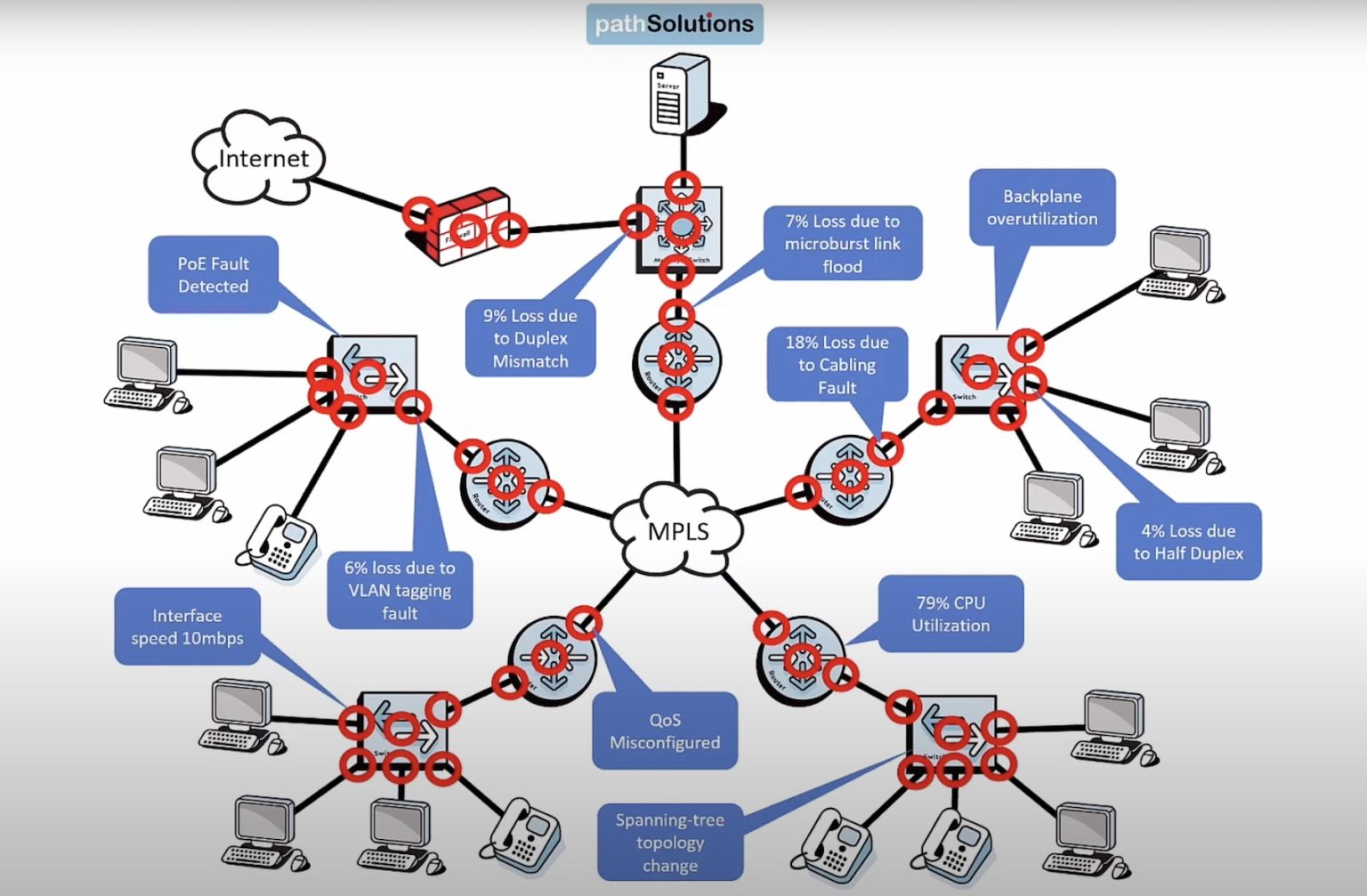 it network problem solving