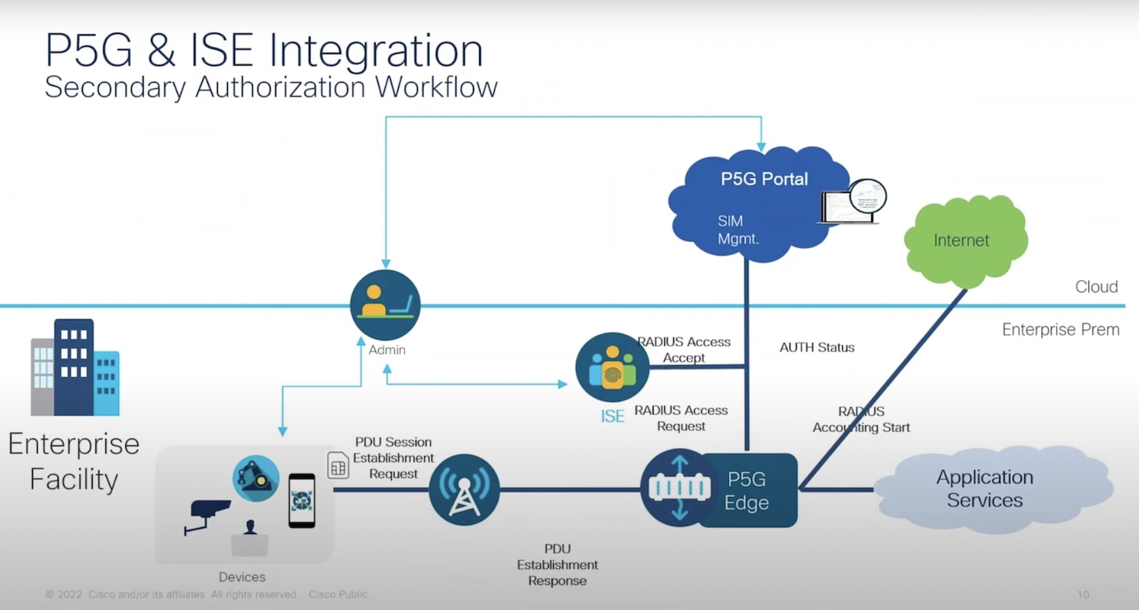 Chapter 2: Architecture — Private 5G: A Systems Approach Version