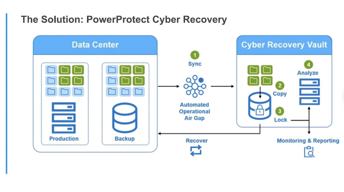 Changing The Cybercrime Equation With Dell PowerProtect Cyber Recovery ...