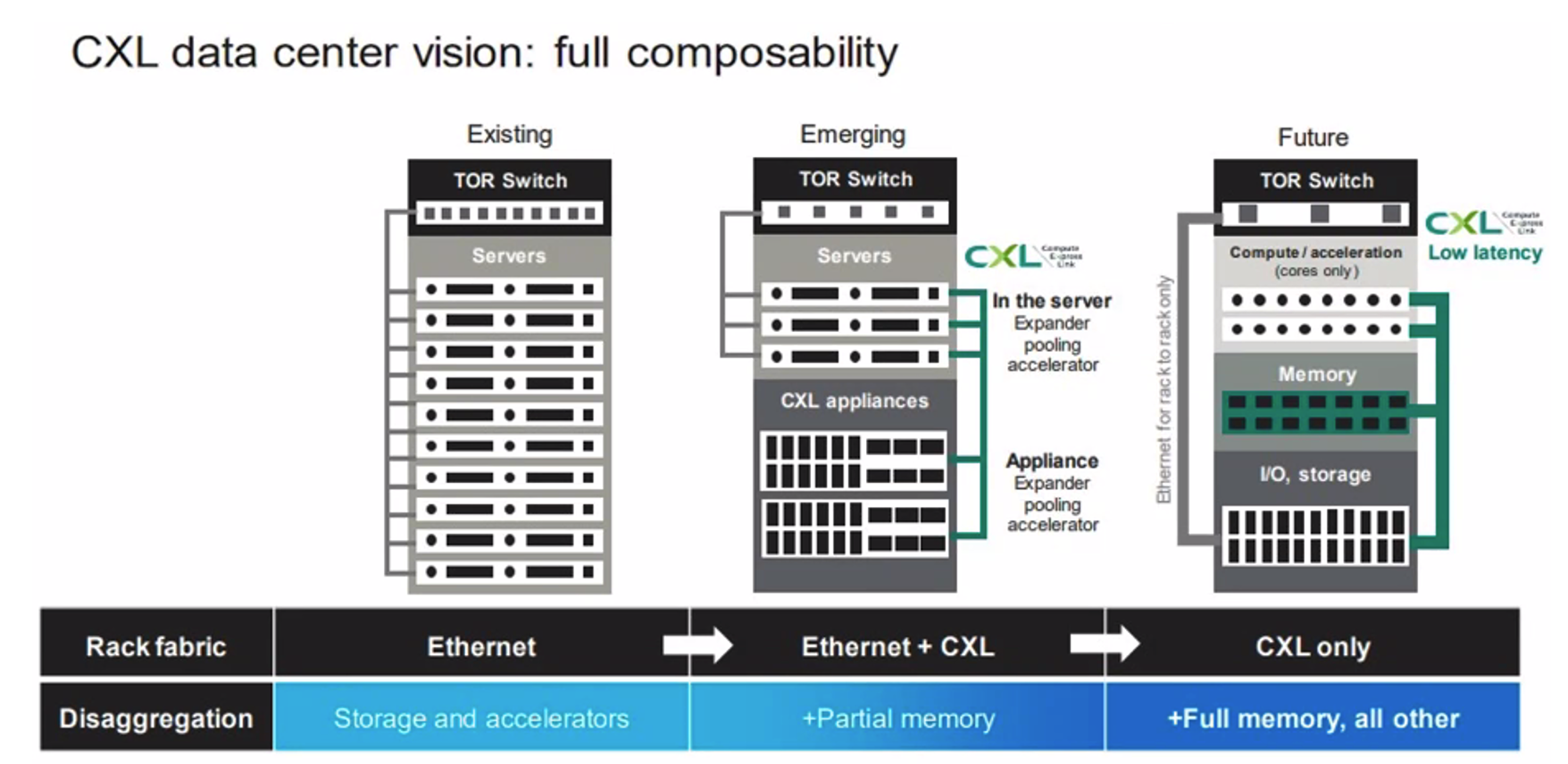 What is Compute Express Link (CXL)?