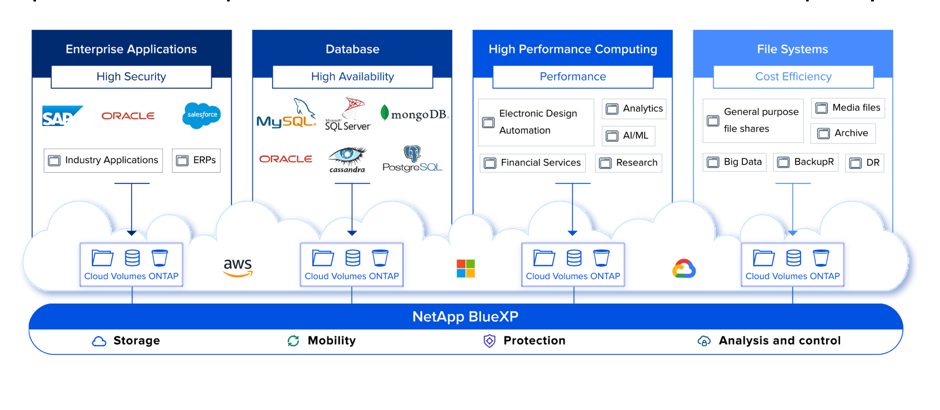 Taming Big SAP Data Landscapes