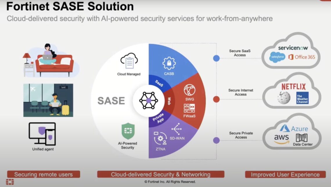 Integrated Networking And Cloud-Delivered Security With Fortinet ...