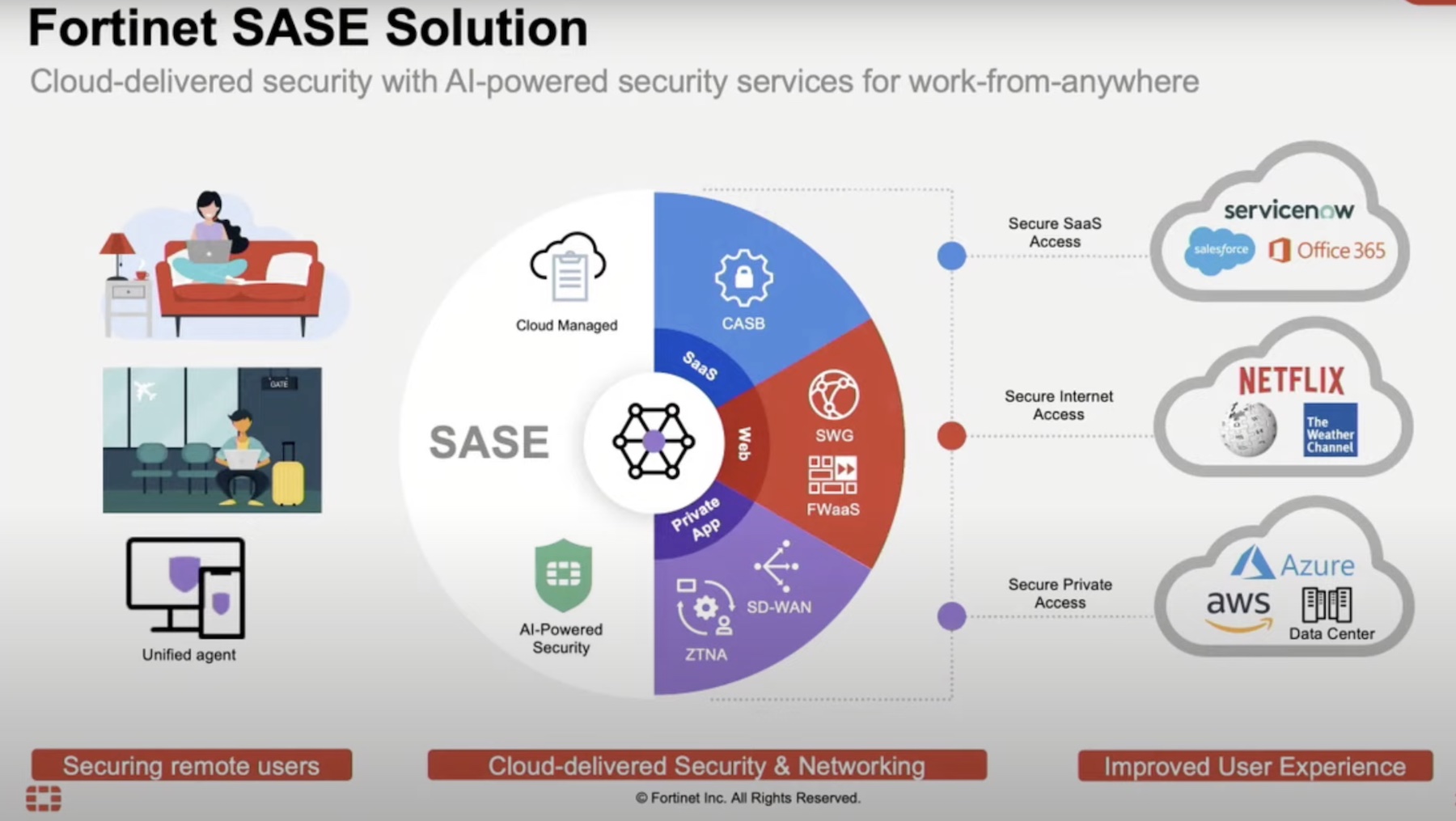 What Is Secure SD-WAN? How Does It Work? Fortinet, 59% OFF