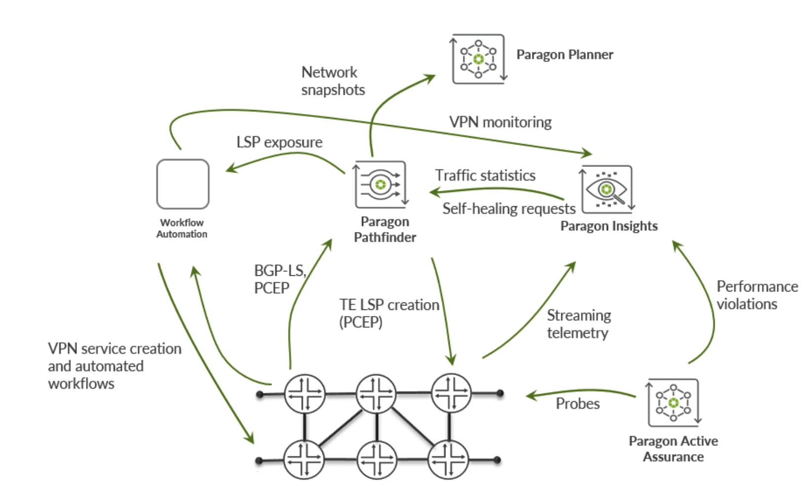 Juniper Networks (SNMP) monitoring & observability