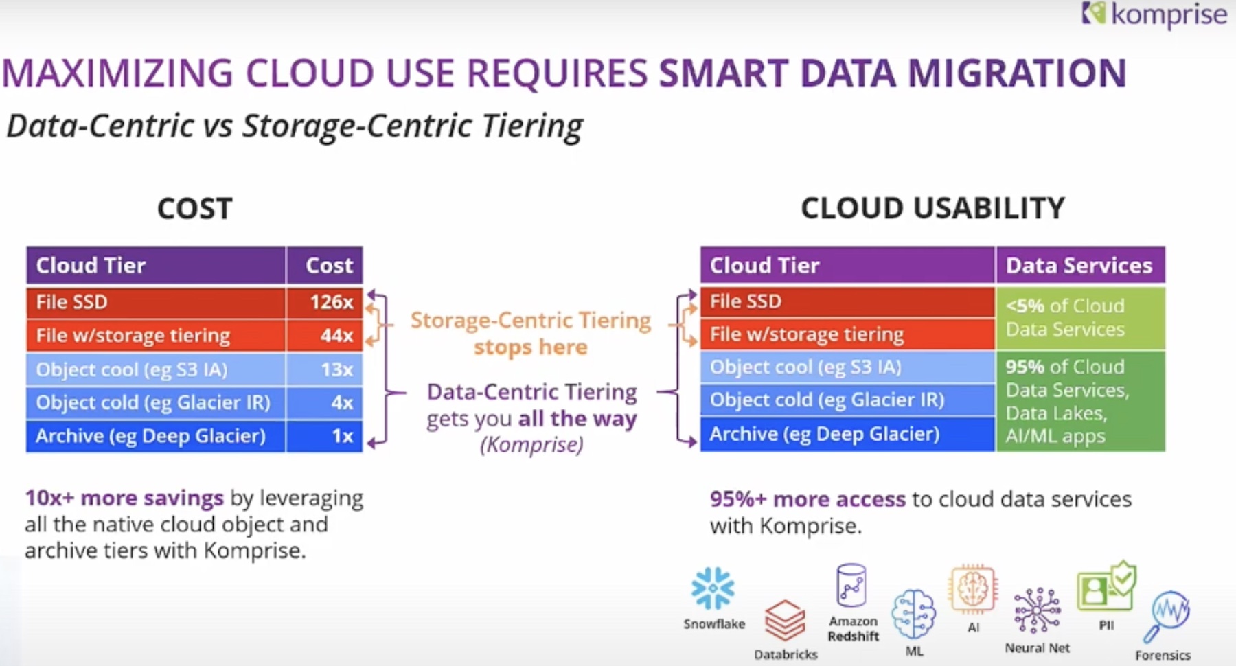 Elastic Data Migration Definition – Data Management Glossary – Komprise