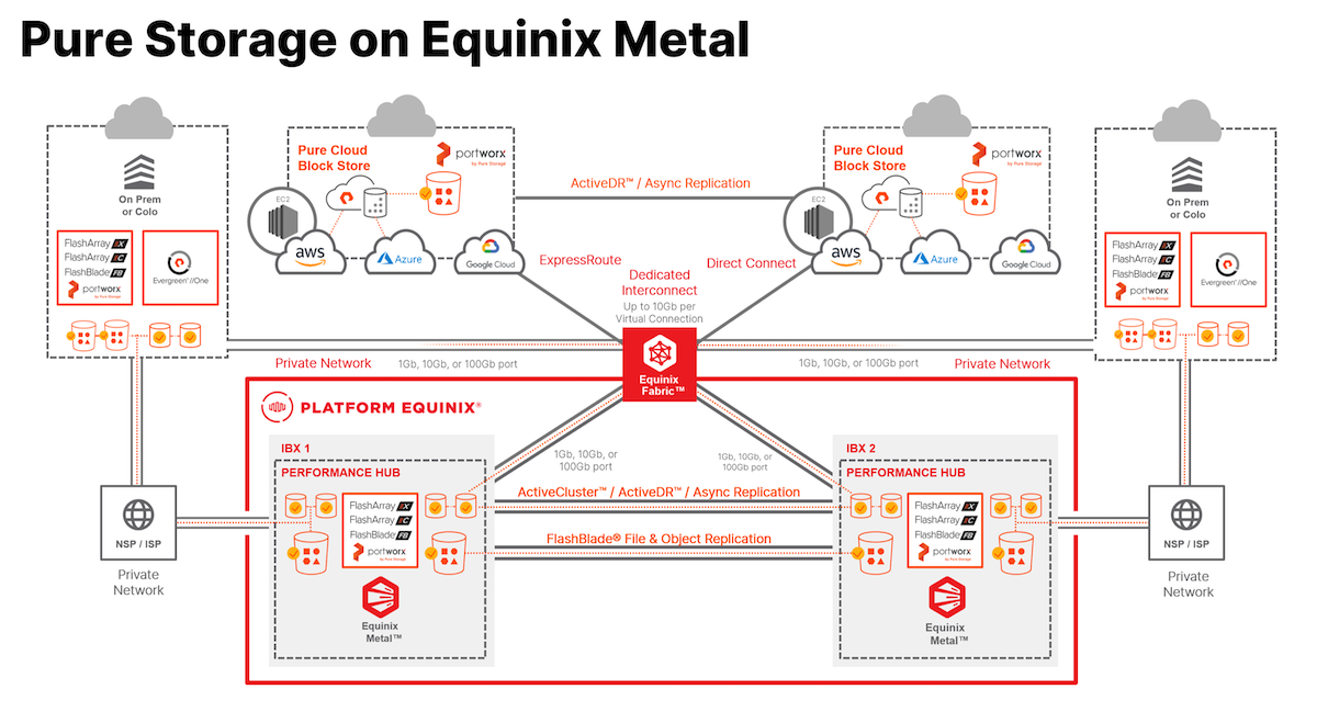 Pure Storage Fills the Gap for an On-Premises Storage Model - Gestalt IT