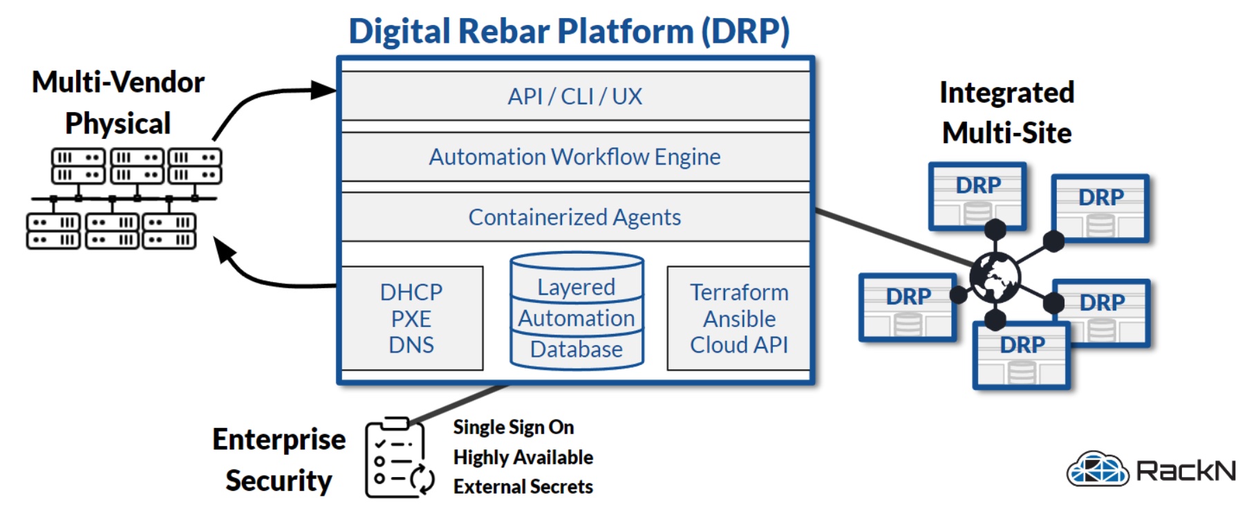 Unlocking Developer Efficiency With Self-Service Dev Portals and RackN